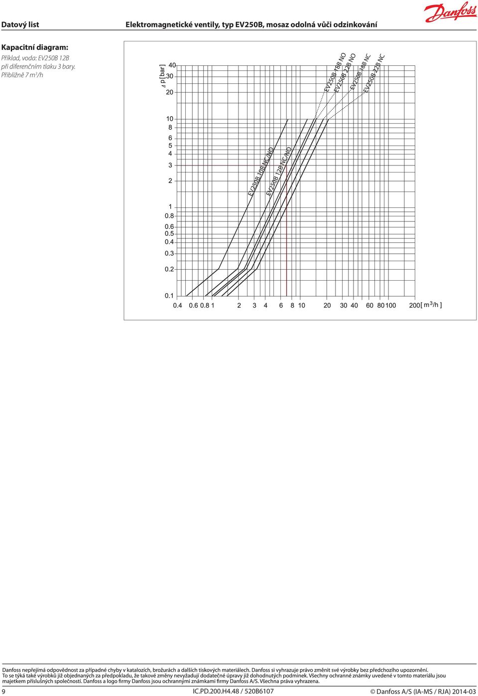 Přibližně 7 m 3 /h EV250B 18B NO EV250B 22B NO EV250B 18B NC