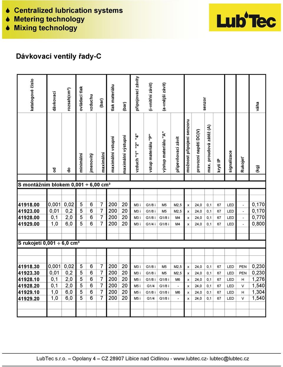 proudová zátěž (A) krytí IP signalizace Rukojeť (kg) katalogové číslo dávkovací rozsah(cm³) ovládací tlak vzduchu (bar) tlak materiálu (bar) připojovací závity (i-vnitřní závit) (a-vnější závit)