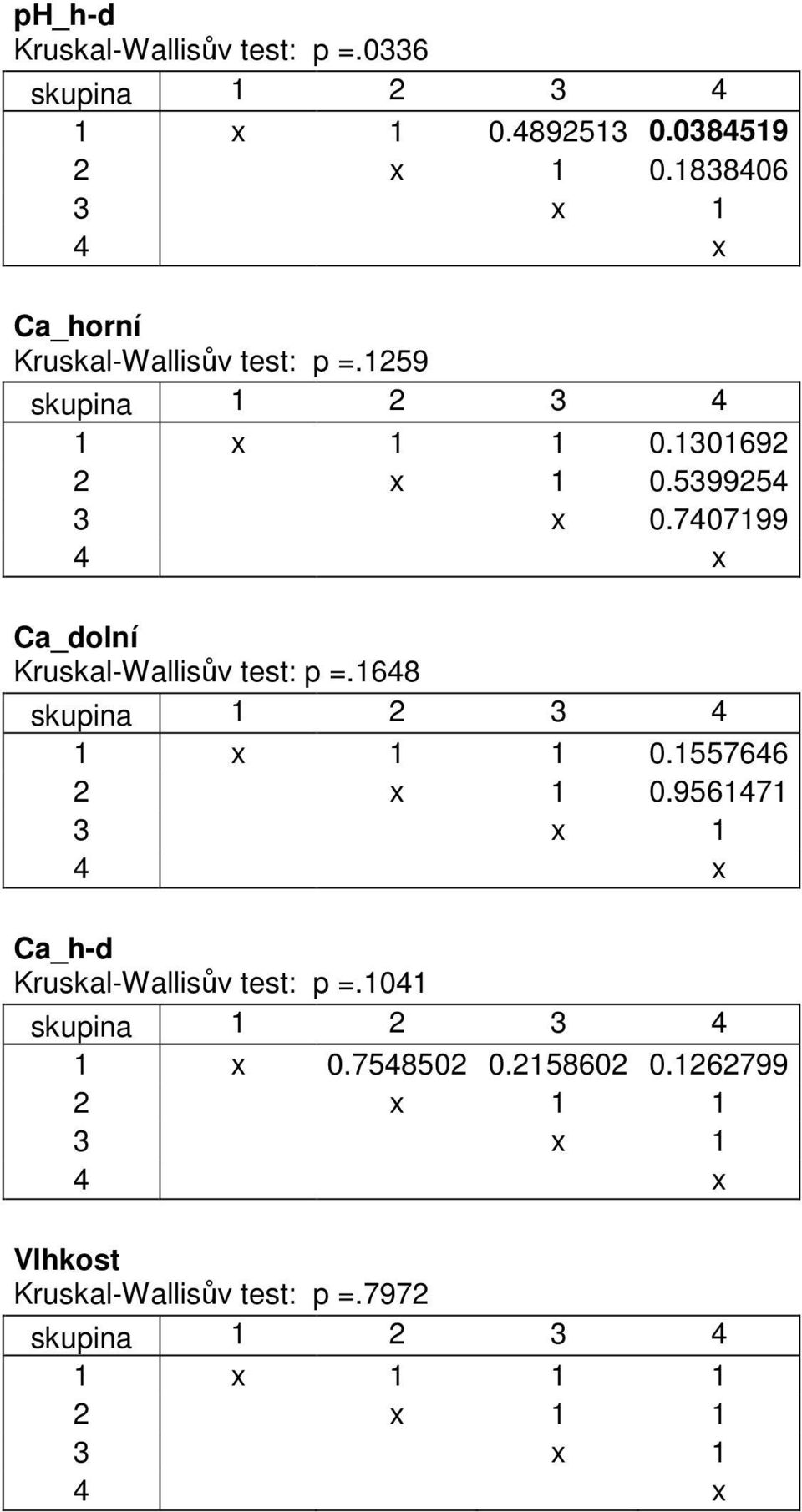7407199 Ca_dolní Kruskal-Wallisův test: p =.1648 1 x 1 1 0.1557646 2 x 1 0.