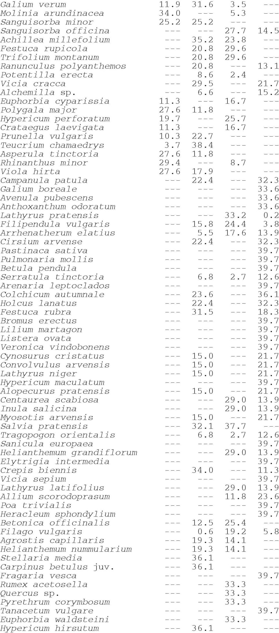 --- 6.6 --- 15.2 Euphorbia cyparissia 11.3 --- 16.7 --- Polygala major 27.6 11.8 --- --- Hypericum perforatum 19.7 --- 25.7 --- Crataegus laevigata 11.3 --- 16.7 --- Prunella vulgaris 10.3 22.