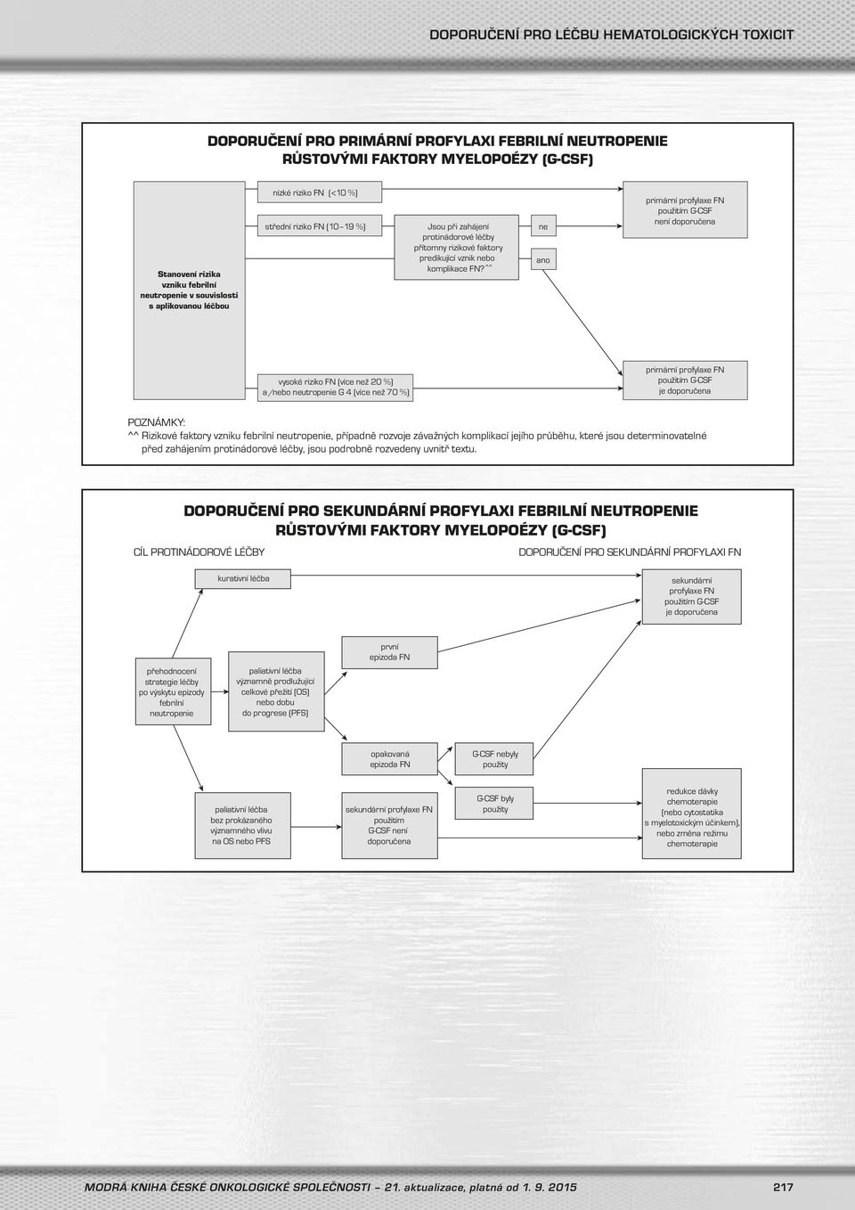 ^^ ne ano primární profylaxe FN použitím G-CSF není doporučena vysoké riziko FN (více než 20 %) a/nebo neutropenie G 4 (více než 70 %) primární profylaxe FN použitím G-CSF je doporučena POZNÁMKY: ^^