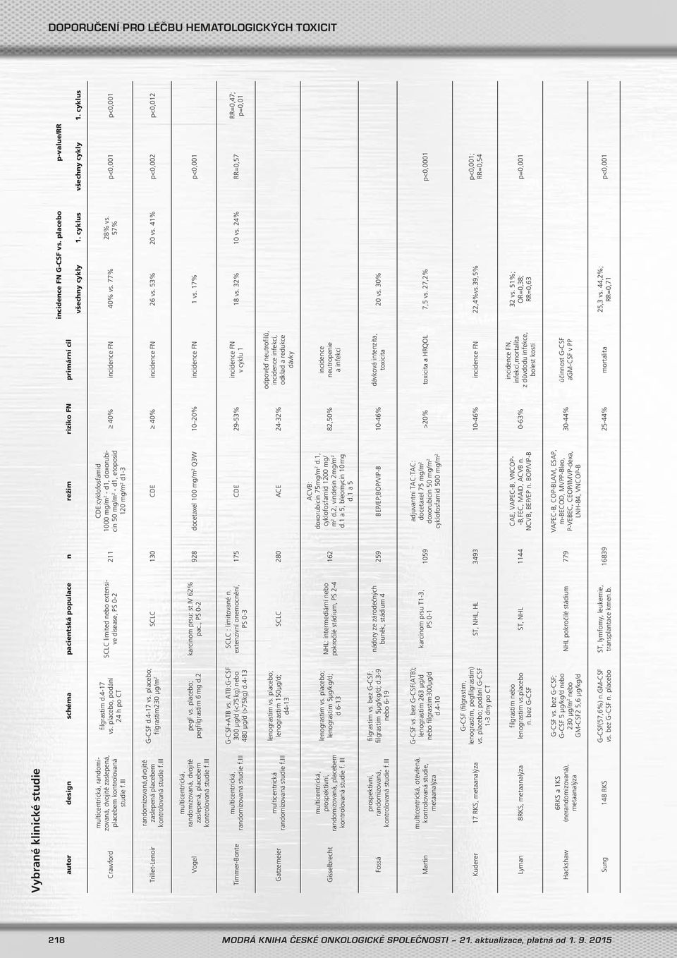 placebo, podání 24 h po CT SCLC limited nebo extensive disease, PS 0-2 211 CDE:cyklofosfamid 1000 mg/m 2 - d1, doxorubicin 50 mg/m 2 - d1, etoposid 120 mg/m 2 d1-3 40% incidence FN 40% vs. 77% 28% vs.