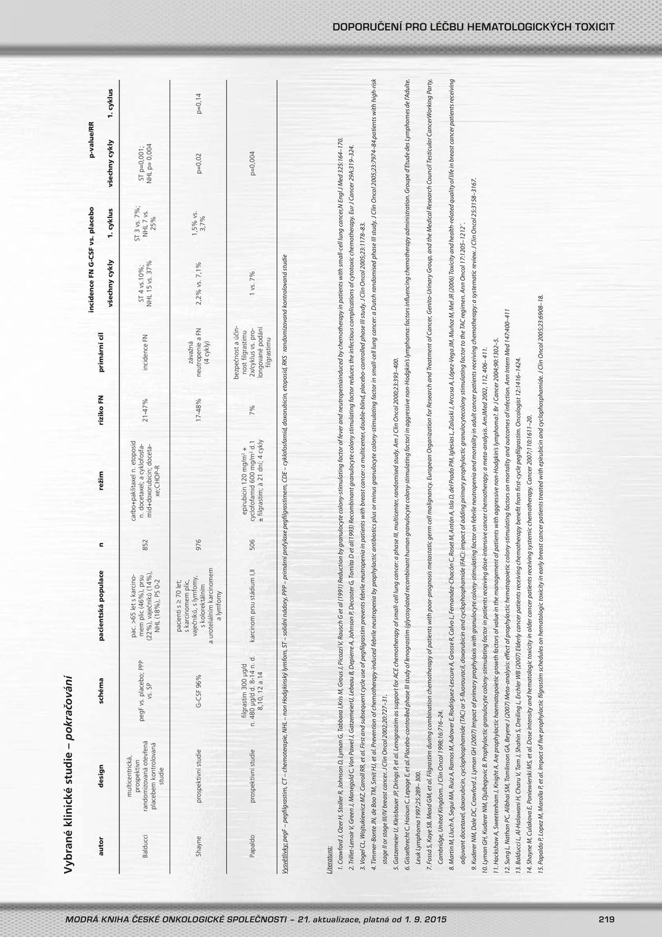 >65 let s karcinomem plic (46%), prsu (22%), vaječníků (14%), NHL (18%), PS 0-2 852 carbo+paklitaxel n. etoposid n. docetaxel; a cyklofosfamid+doxorubicin; docetaxe;chop-r 21-47% incidence FN ST 4 vs.