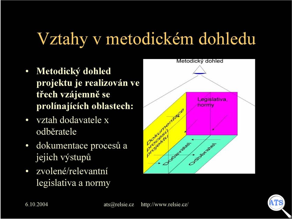 oblastech: vztah dodavatele x odběratele dokumentace