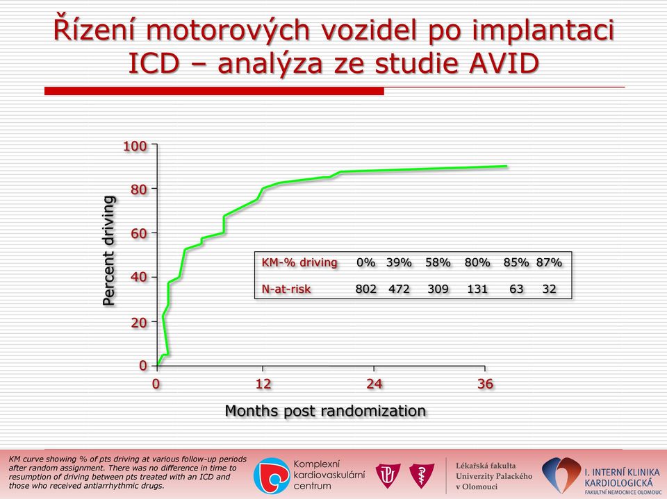 showing % of pts driving at various follow-up periods after random assignment.