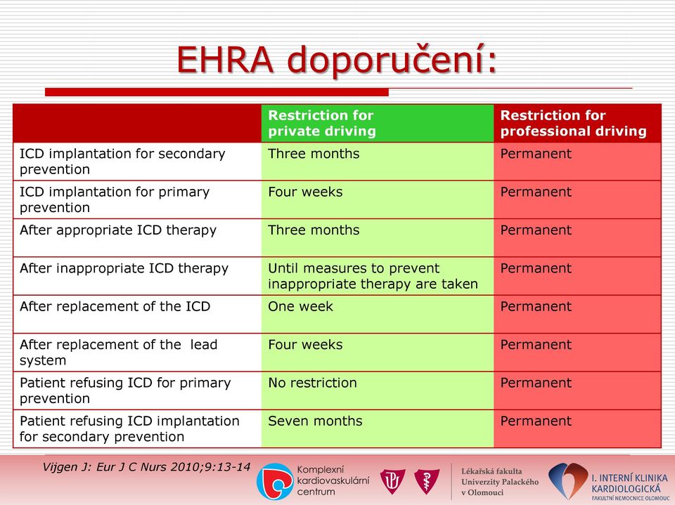 prevent inappropriate therapy are taken Permanent After replacement of the ICD One week Permanent After replacement of the lead system Patient refusing ICD for