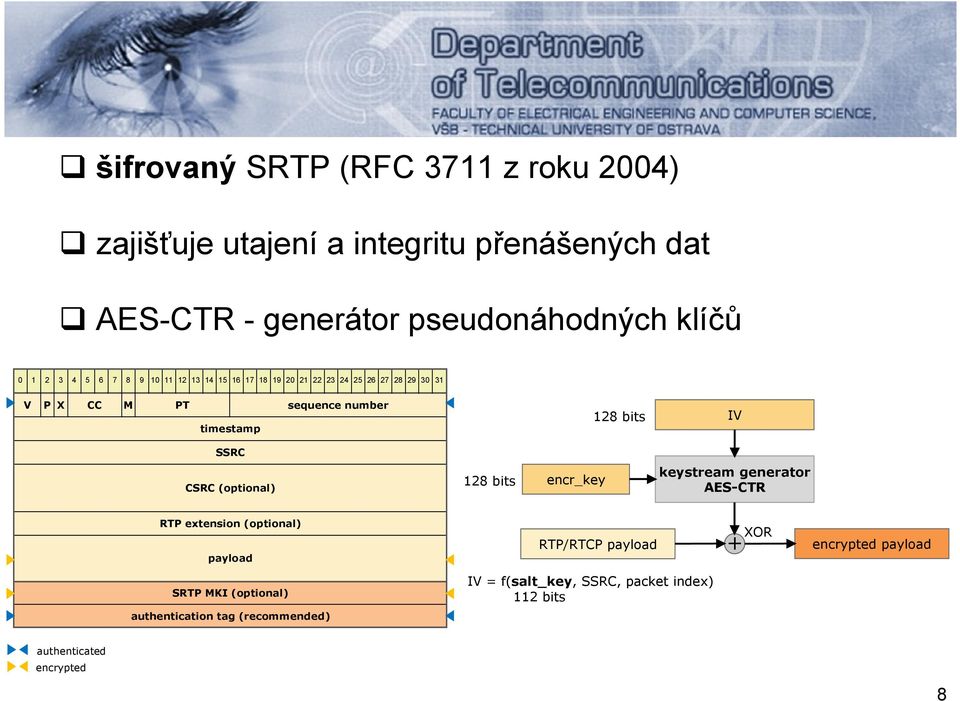 SSRC CSRC (optional) 128 bits encr_key keystream generator AES-CTR RTP extension (optional) payload RTP/RTCP payload + XOR encrypted