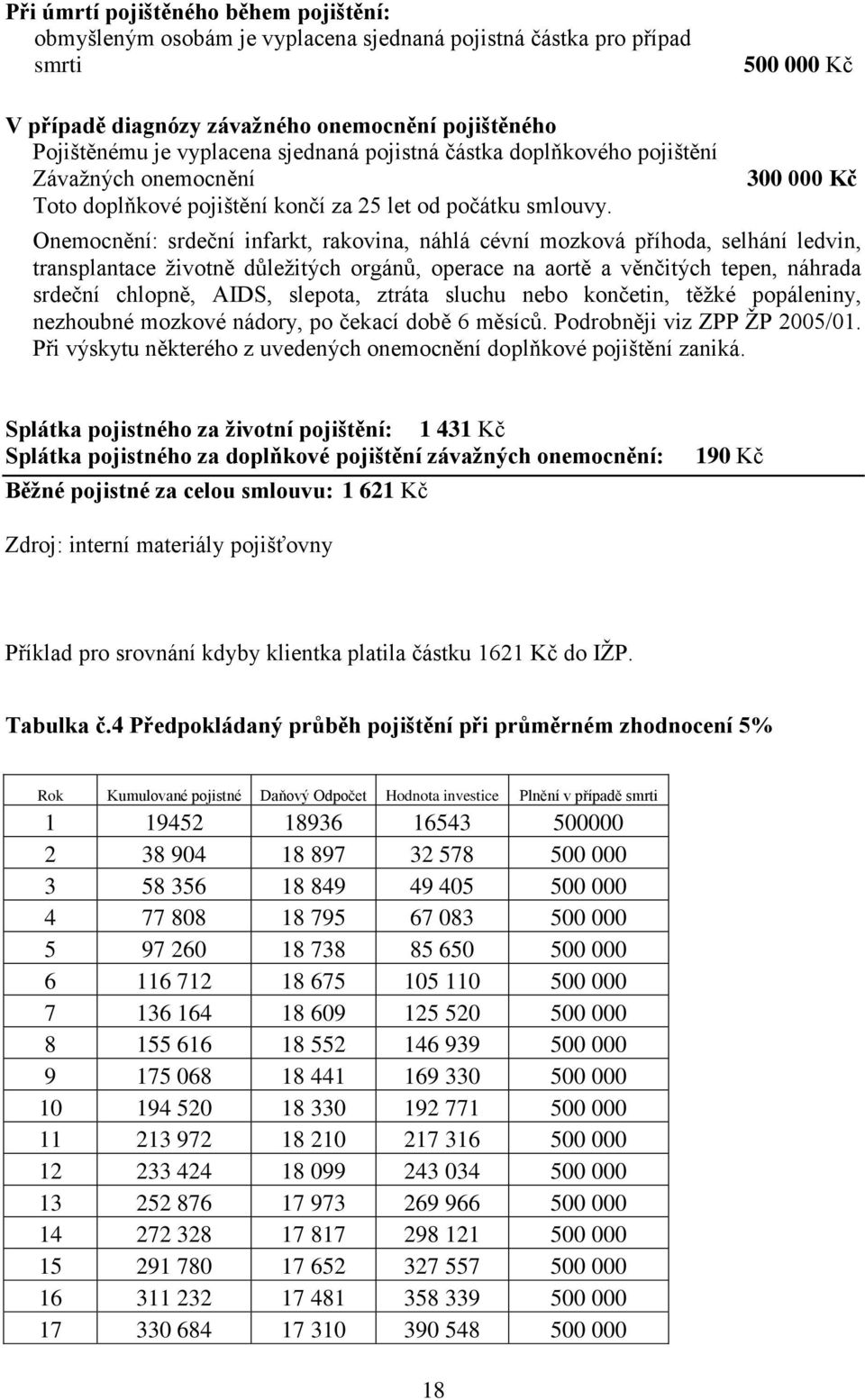 300 000 Kč Onemocnění: srdeční infarkt, rakovina, náhlá cévní mozková příhoda, selhání ledvin, transplantace ţivotně důleţitých orgánů, operace na aortě a věnčitých tepen, náhrada srdeční chlopně,