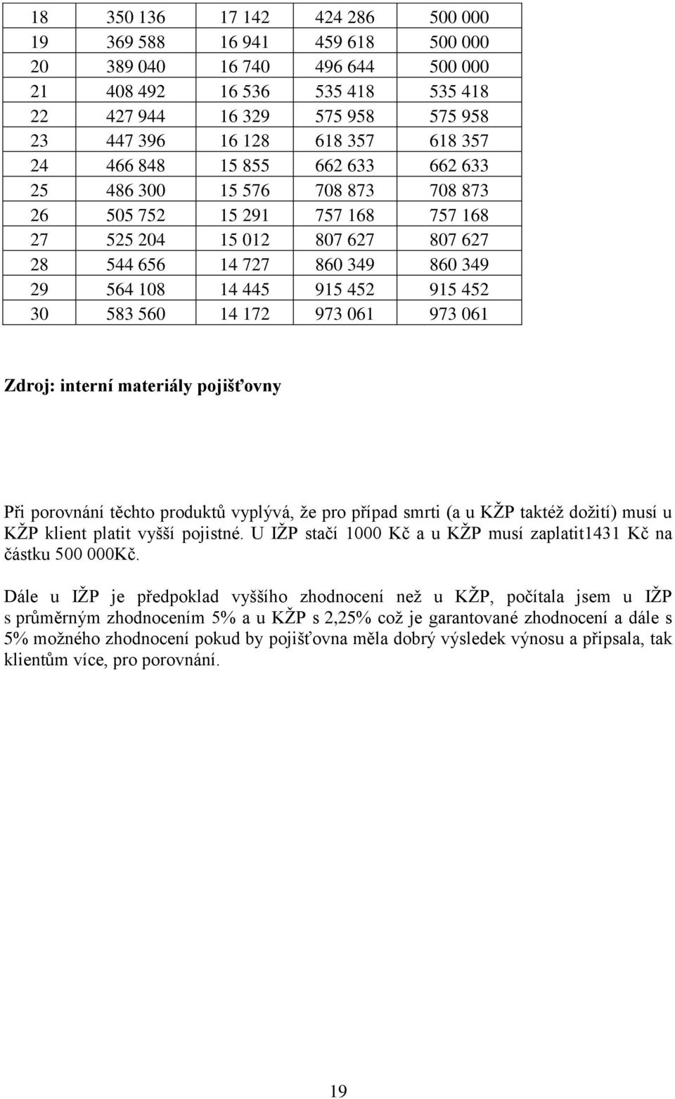 915 452 30 583 560 14 172 973 061 973 061 Zdroj: interní materiály pojišťovny Při porovnání těchto produktů vyplývá, ţe pro případ smrti (a u KŢP taktéţ doţití) musí u KŢP klient platit vyšší