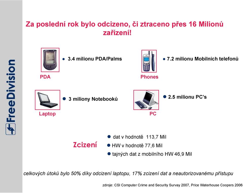 5 milionu PC s Laptop PC Zcizení dat v hodnotě 113,7 Mil HW v hodnotě 77,6 Mil tajných dat z mobilního HW 46,9