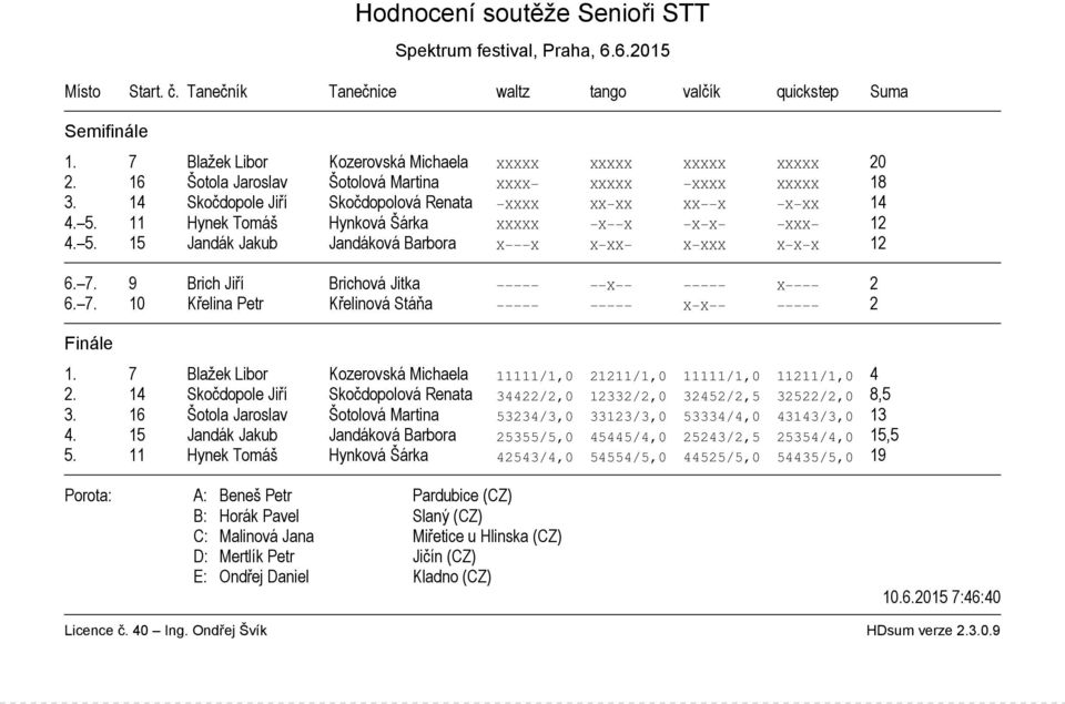 7. 9 Brich Jiří Brichová Jitka X X 2 6. 7. 10 Křelina Petr Křelinová Stáňa X X 2 1. 7 Blažek Libor Kozerovská Michaela 11111/1,0 21211/1,0 11111/1,0 11211/1,0 4 2.