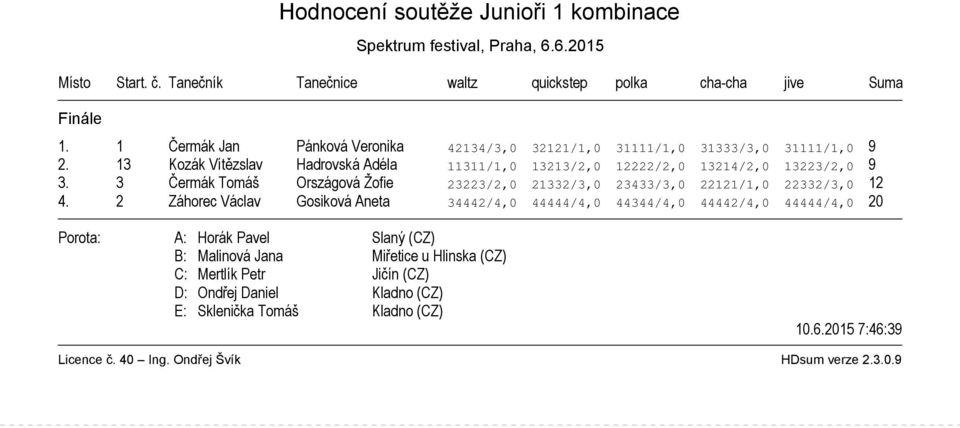 13 Kozák Vítězslav Hadrovská Adéla 11311/1,0 13213/2,0 12222/2,0 13214/2,0 13223/2,0 9 3.