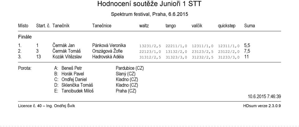 1 Čermák Jan Pánková Veronika 13231/2,5 22211/1,0 12311/1,0 12311/1,0 5,5 2.