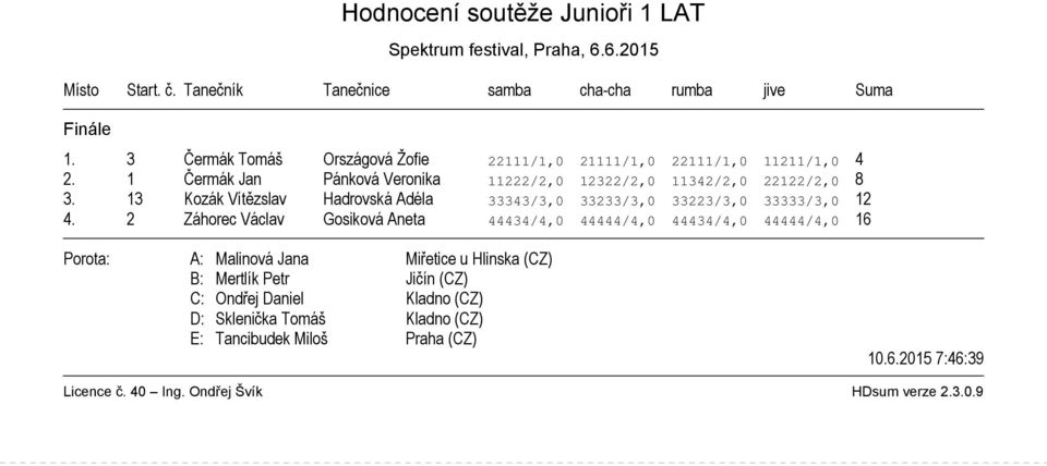1 Čermák Jan Pánková Veronika 11222/2,0 12322/2,0 11342/2,0 22122/2,0 8 3.