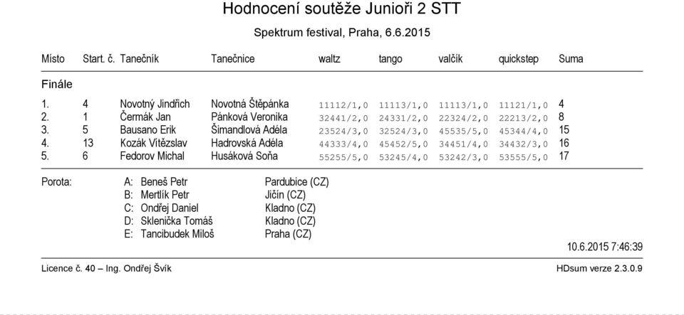 1 Čermák Jan Pánková Veronika 32441/2,0 24331/2,0 22324/2,0 22213/2,0 8 3.