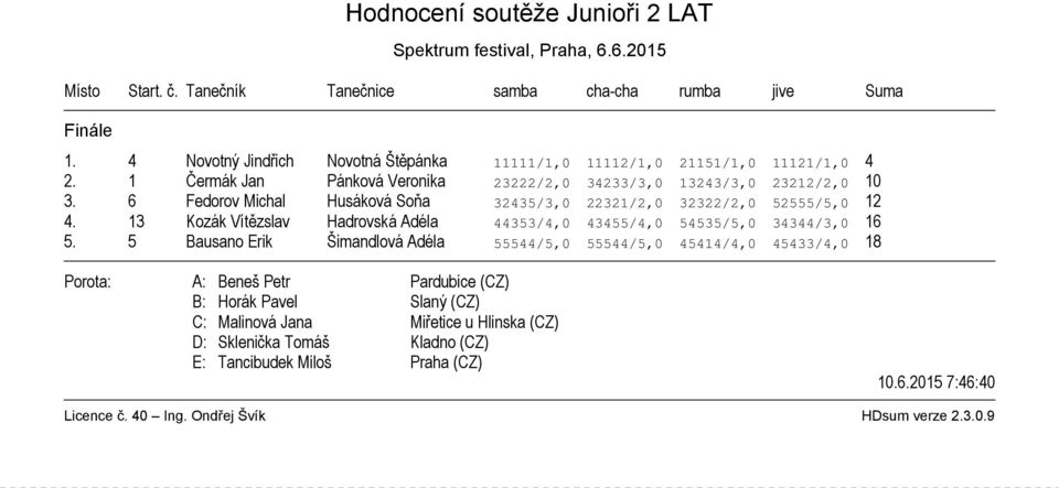 1 Čermák Jan Pánková Veronika 23222/2,0 34233/3,0 13243/3,0 23212/2,0 10 3.