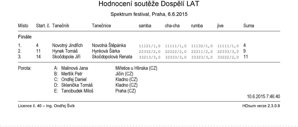 11 Hynek Tomáš Hynková Šárka 22332/2,0 22222/2,0 22211/2,0 22333/3,0 9 3.