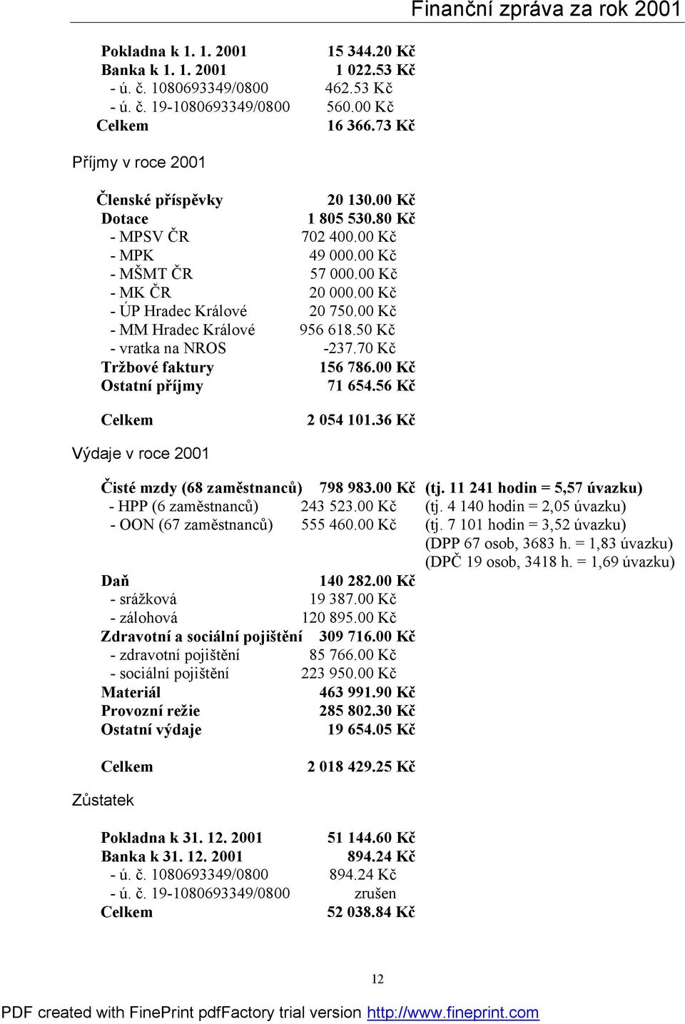 00 Kč - MM Hradec Králové 956 618.50 Kč - vratka na NROS -237.70 Kč Tržbové faktury 156 786.00 Kč Ostatní příjmy 71 654.56 Kč Finanční zpráva za rok 2001 Celkem 2 054 101.