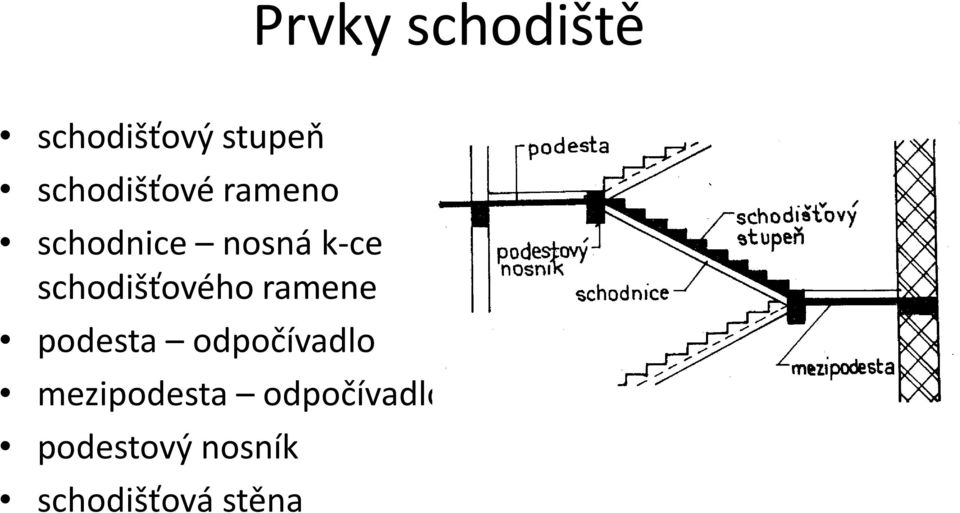 chodišťového ramene podeta odpočívadlo