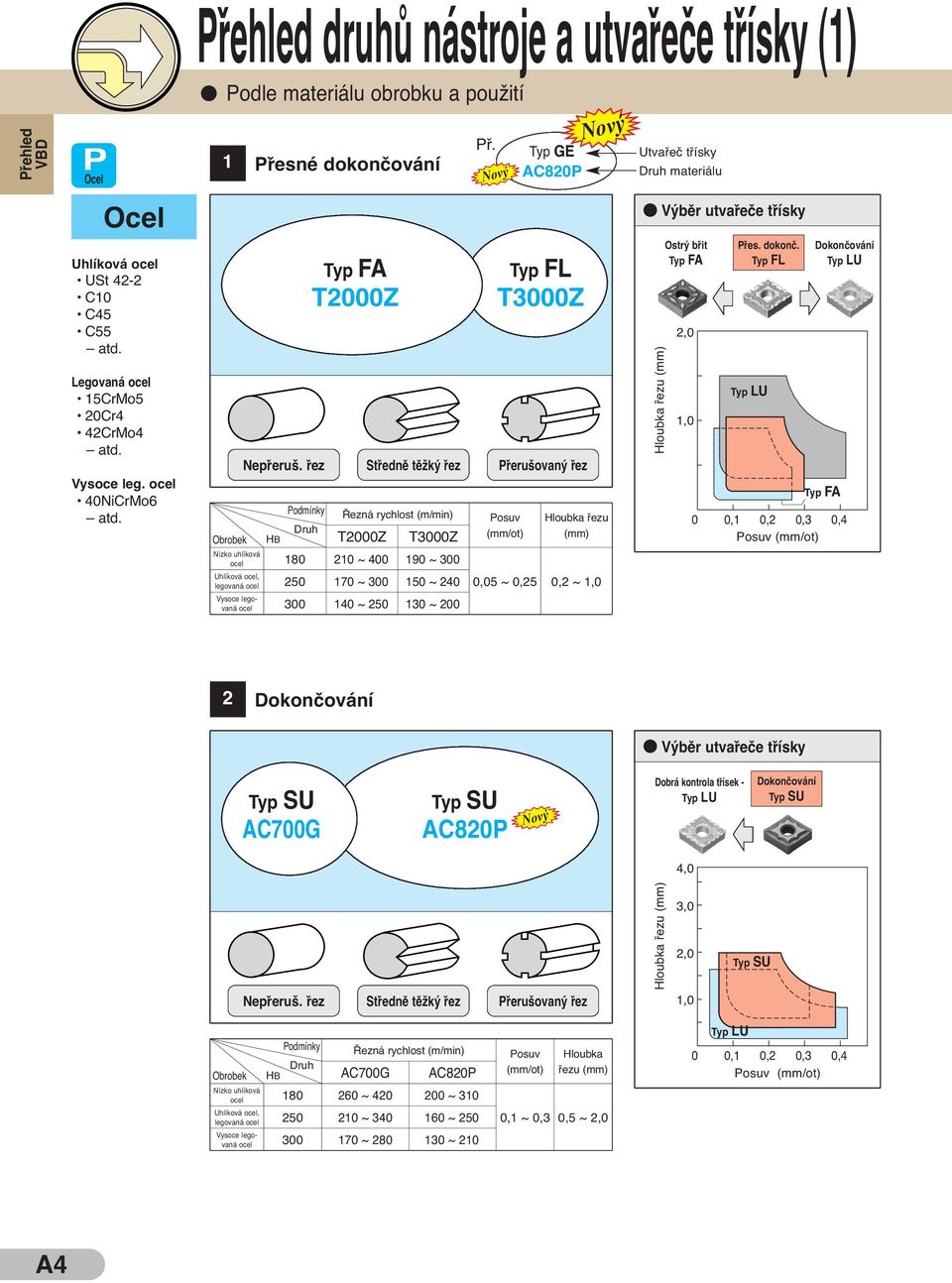 ocel 40NiCrMo6 Typ FA T2000Z Podmínky Řezná rychlost (m/min) Obrobek HB T2000Z T3000Z Nízko uhlíková ocel 180 210 ~ 400 190 ~ 300 Uhlíková ocel, legovaná ocel 250 170 ~ 300 150 ~ 240 Vysoce legovaná