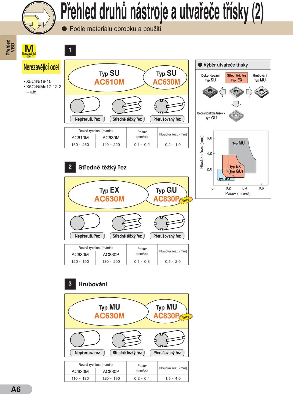 řez Typ EX Dobrá kontrola třísek - Typ GU 2 Řezná rychlost (m/min) AC610M AC630M 160 ~ 260 140 ~ 220 0,1 ~ 0,2 0,2 ~ 1,0 Středně těžký