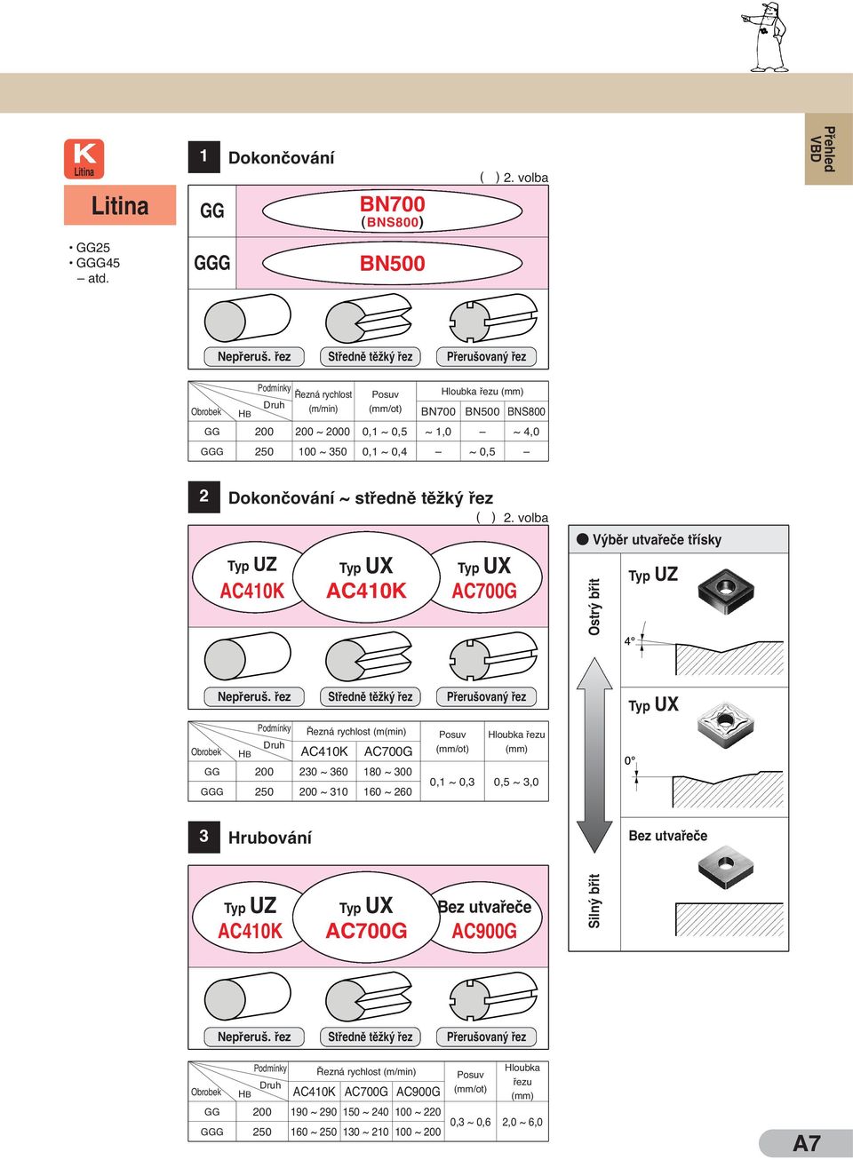 Obrobek GG GGG 3 ~ středně těžký řez Typ UZ AC410K HB AC410K AC410K AC410K AC700G 200 230 ~ 360 180 ~ 300 250 200 ~ 310 160 ~ 260 AC700G AC700G Podmínky Typ UZ Typ UX