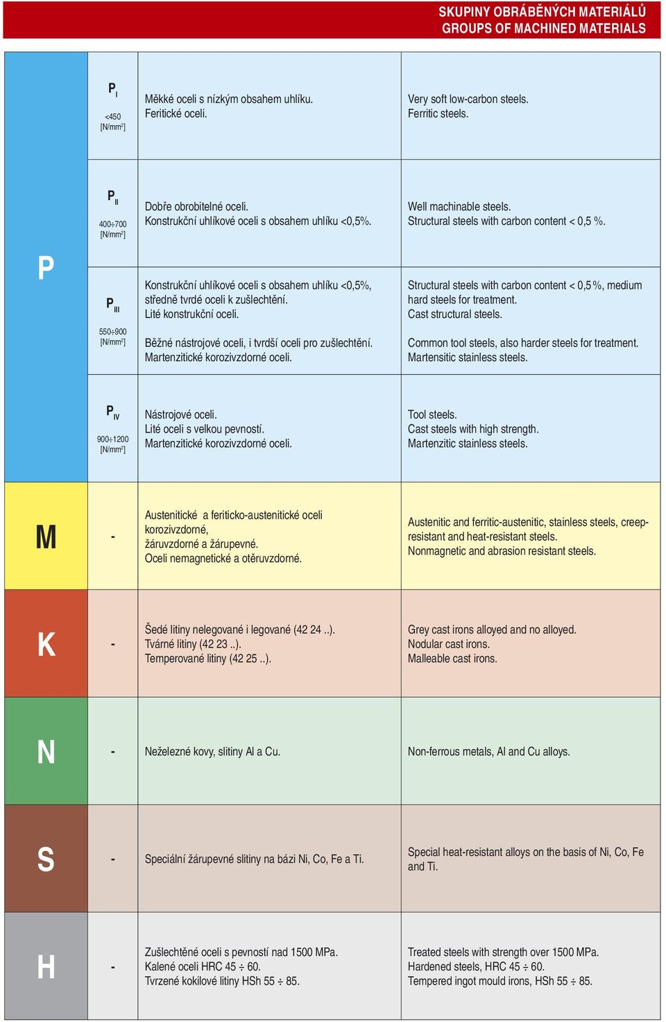 Konstrukční uhlíkové oceli s obsahem uhlíku <0,5%, středně tvrdé oceli k zušlechtění. Lité konstrukční oceli. Běžné nástrojové oceli, i tvrdší oceli pro zušlechtění. Martenzitické korozivzdorné oceli.