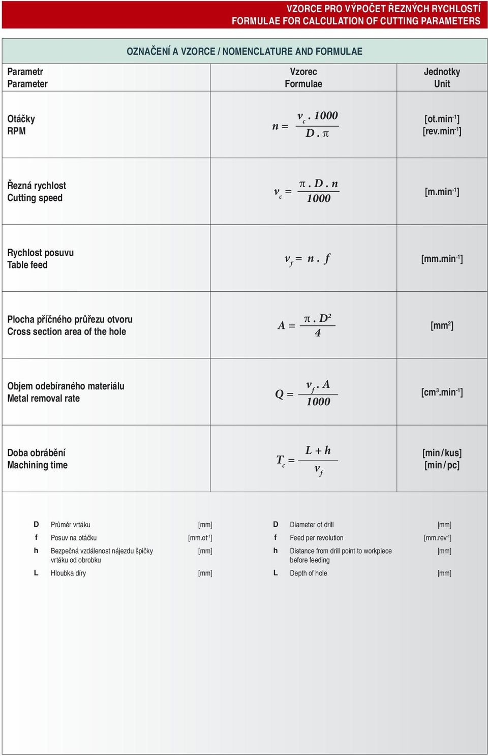 min -1 ] Plocha příčného průřezu otvoru Cross section area of the hole A = π. D 2 4 [mm 2 ] Objem odebíraného materiálu Metal removal rate Q = v f. A 1000 [cm 3.