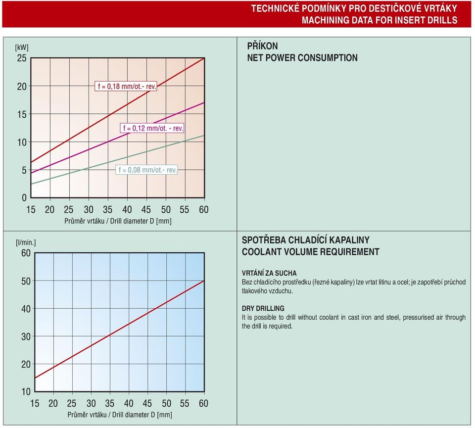 prostředku (řezné kapaliny) lze vrtat litinu a ocel; je zapotřebí průchod tlakového vzduchu.