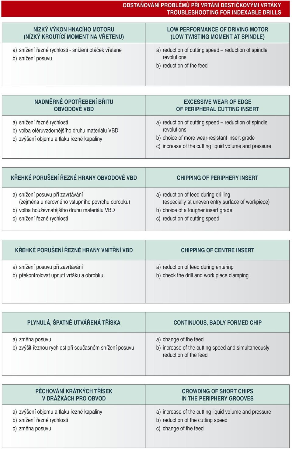 BŘITU OBVODOVÉ VBD a) snížení řezné rychlosti b) volba otěruvzdornějšího druhu materiálu VBD c) zvýšení objemu a tlaku řezné kapaliny EXCESSIVE WEAR OF EDGE OF PERIPHERAL CUTTING INSERT a) reduction