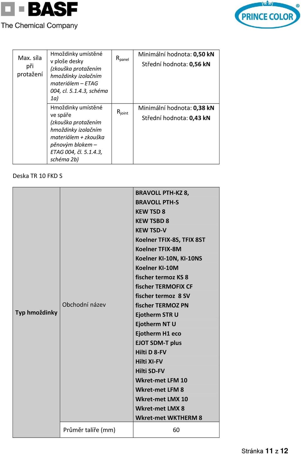 3, schéma 2b) R joint Minimální hodnota: 0,38 kn Střední hodnota: 0,43 kn Deska TR 10 FKD S Typ hmoždinky Obchodní název BRAVOLL PTH KZ 8, BRAVOLL PTH S KEW TSD 8 KEW TSBD 8 KEW TSD V Koelner