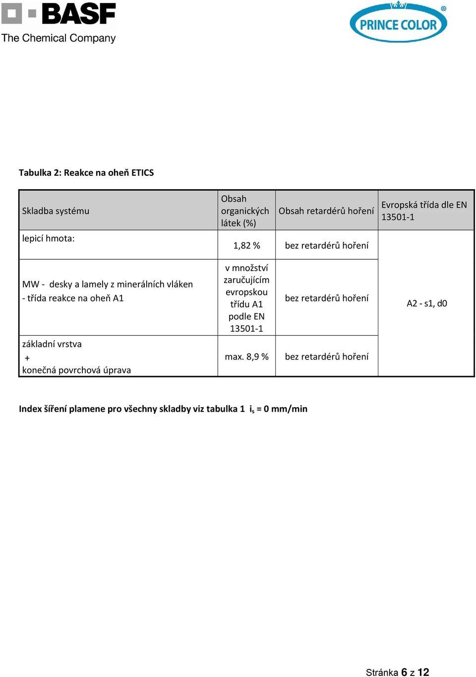 množství zaručujícím evropskou třídu A1 podle EN 13501 1 bez retardérů hoření A2 s1, d0 základní vrstva + konečná