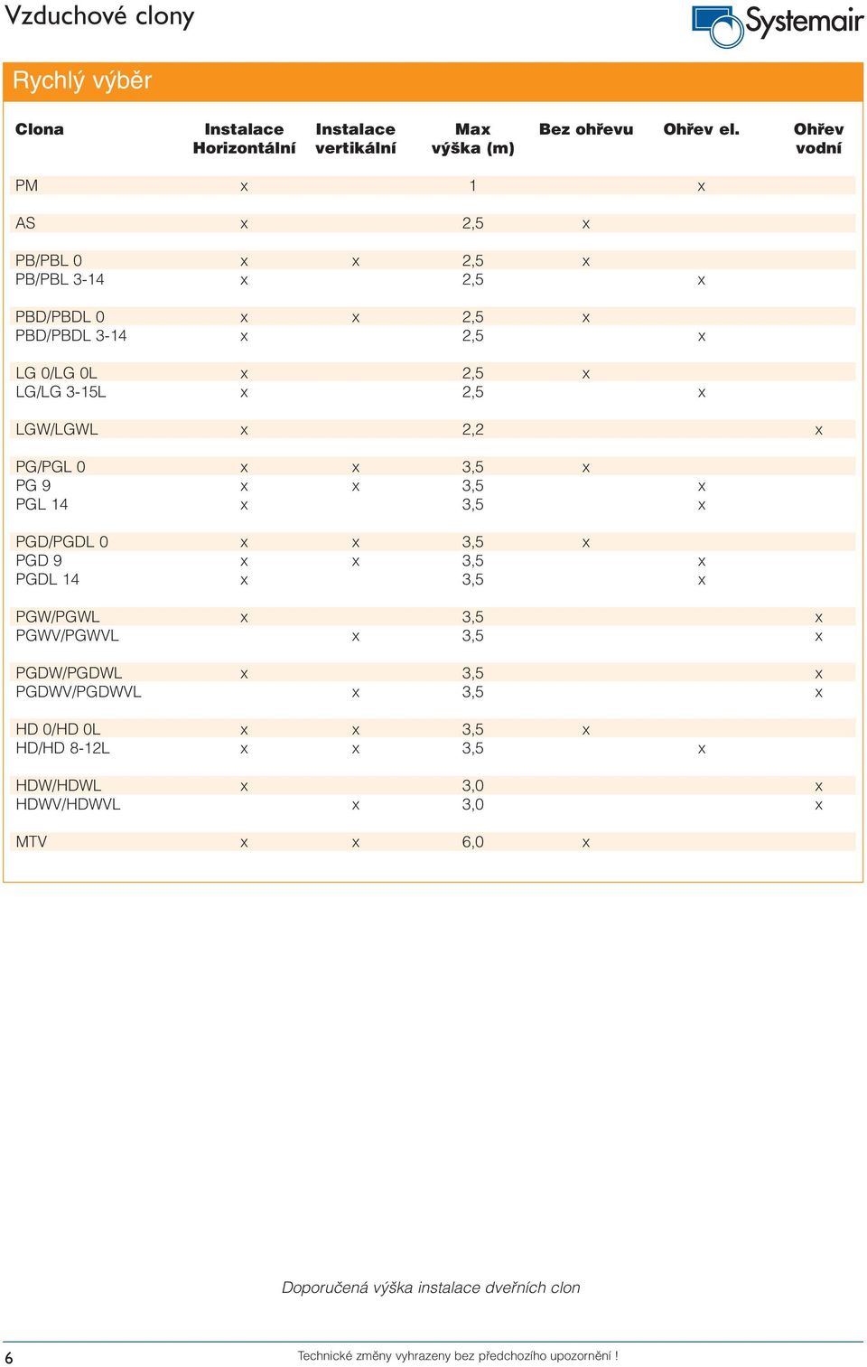 x 2,5 x LG/LG 3-15L x 2,5 x LGW/LGWL x 2,2 x PG/PGL 0 x x 3,5 x PG 9 x x 3,5 x PGL 14 x 3,5 x PGD/PGDL 0 x x 3,5 x PGD 9 x x 3,5 x PGDL 14 x 3,5 x PGW/PGWL x