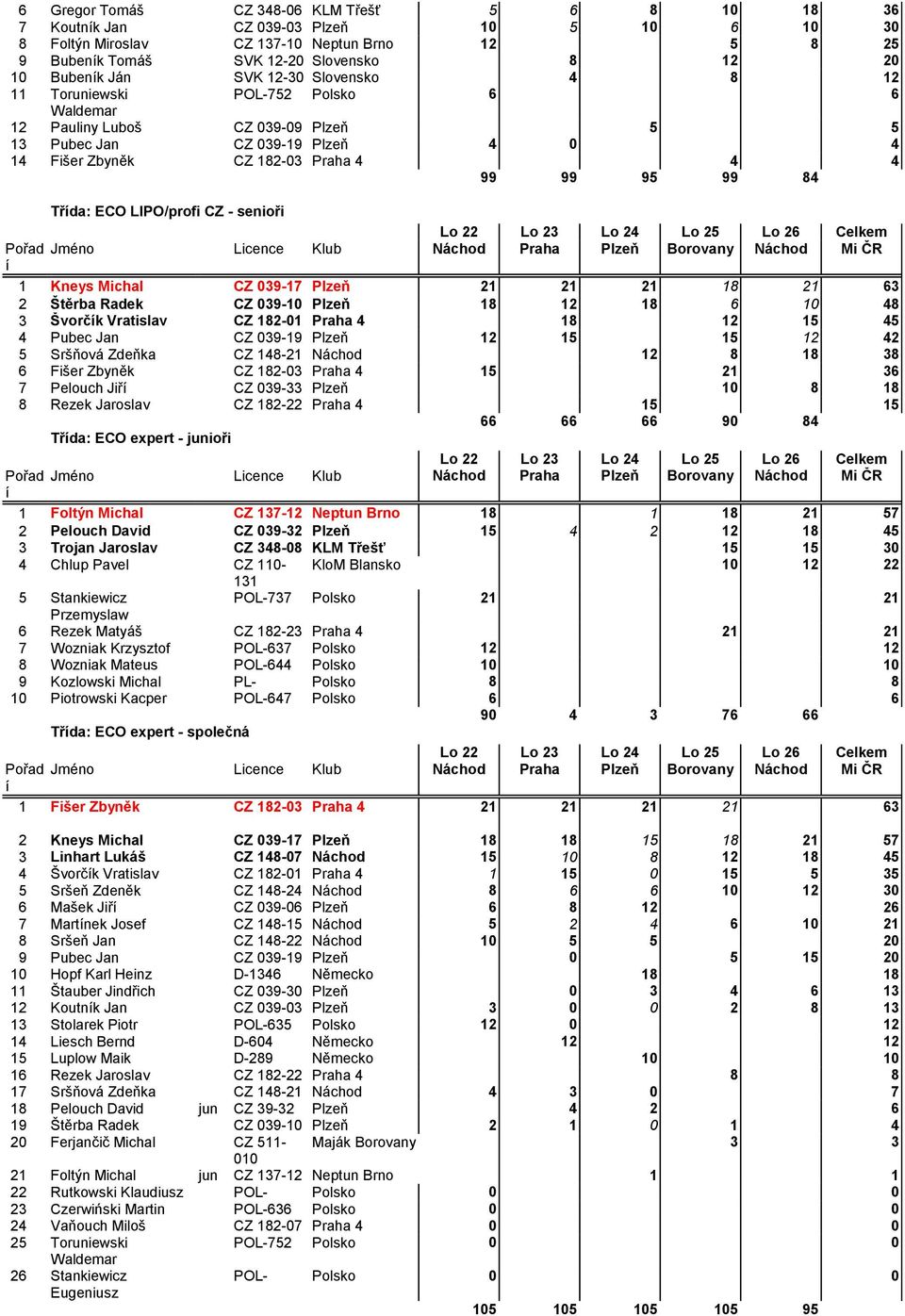 Pořad Třda: ECO LIPO/profi CZ - senioři Jméno Licence Klub Náchod Praha Plzeň Borovany Náchod Mi ČR 1 Kneys Michal CZ 039-17 Plzeň 21 21 21 18 21 63 2 Štěrba Radek CZ 039-10 Plzeň 18 12 18 6 10 48 3