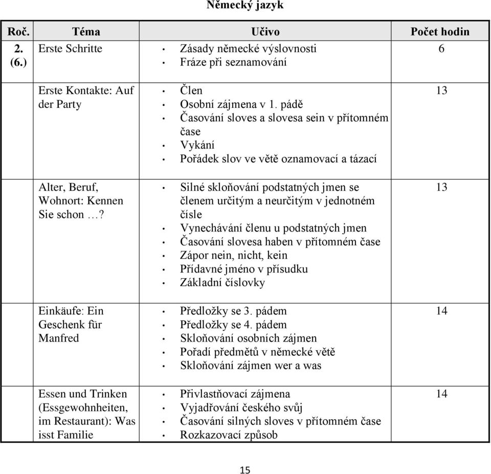 Silné skloňování podstatných jmen se členem určitým a neurčitým v jednotném čísle Vynechávání členu u podstatných jmen Časování slovesa haben v přítomném čase Zápor nein, nicht, kein Přídavné jméno v