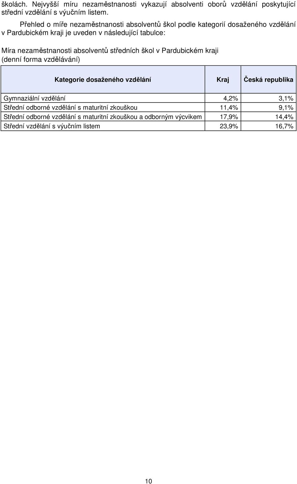 nezaměstnanosti absolventů středních škol v Pardubickém kraji (denní forma vzdělávání) Kategorie dosaženého vzdělání Kraj Česká republika Gymnaziální