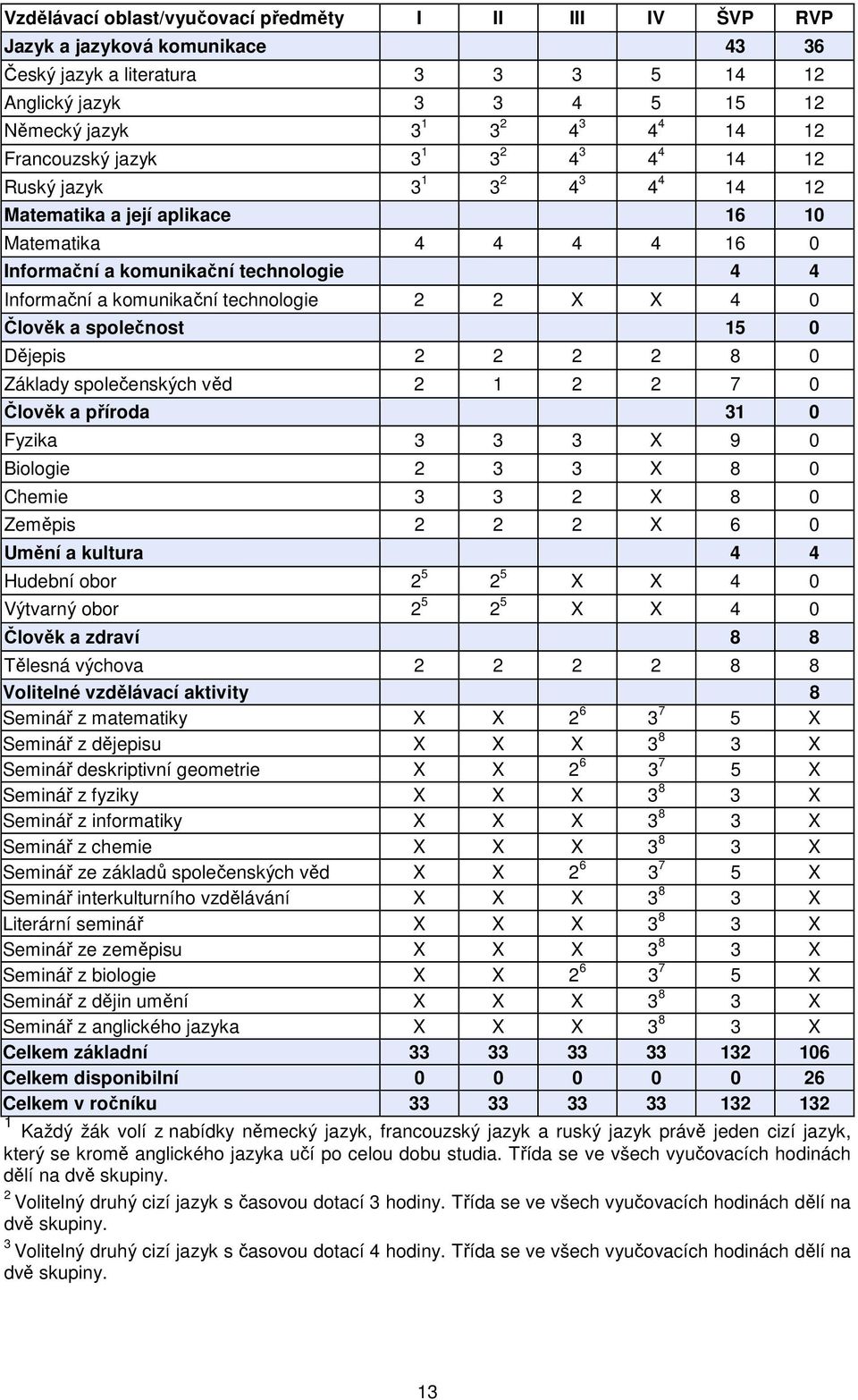 technologie 2 2 X X 4 0 Člověk a společnost 15 0 Dějepis 2 2 2 2 8 0 Základy společenských věd 2 1 2 2 7 0 Člověk a příroda 31 0 Fyzika 3 3 3 X 9 0 Biologie 2 3 3 X 8 0 Chemie 3 3 2 X 8 0 Zeměpis 2 2