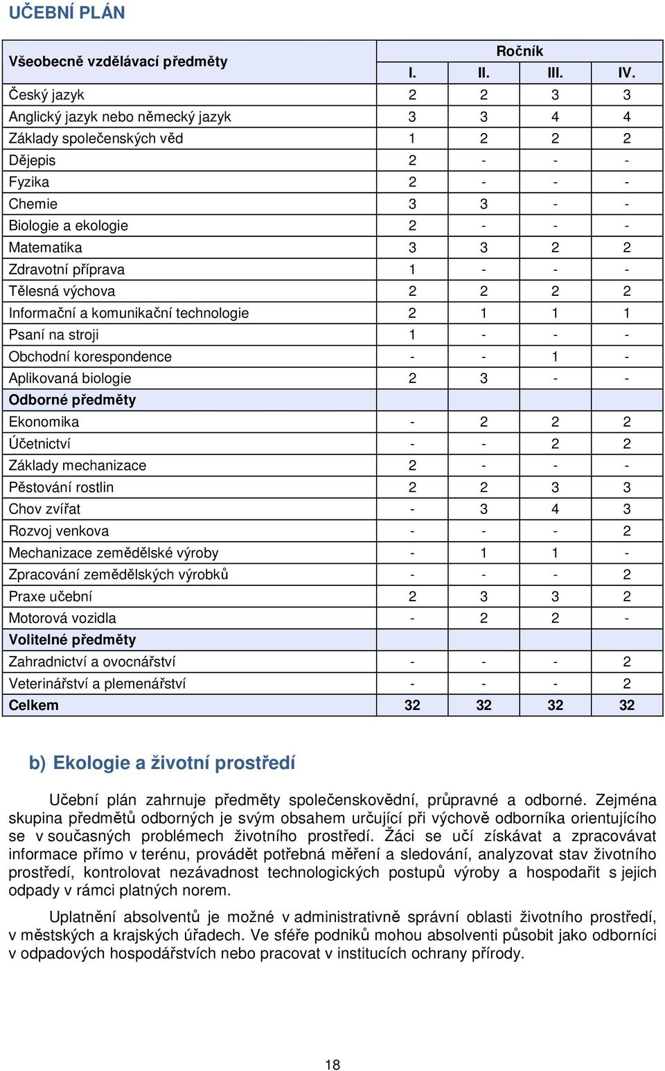 příprava 1 - - - Tělesná výchova 2 2 2 2 Informační a komunikační technologie 2 1 1 1 Psaní na stroji 1 - - - Obchodní korespondence - - 1 - Aplikovaná biologie 2 3 - - Odborné předměty Ekonomika - 2