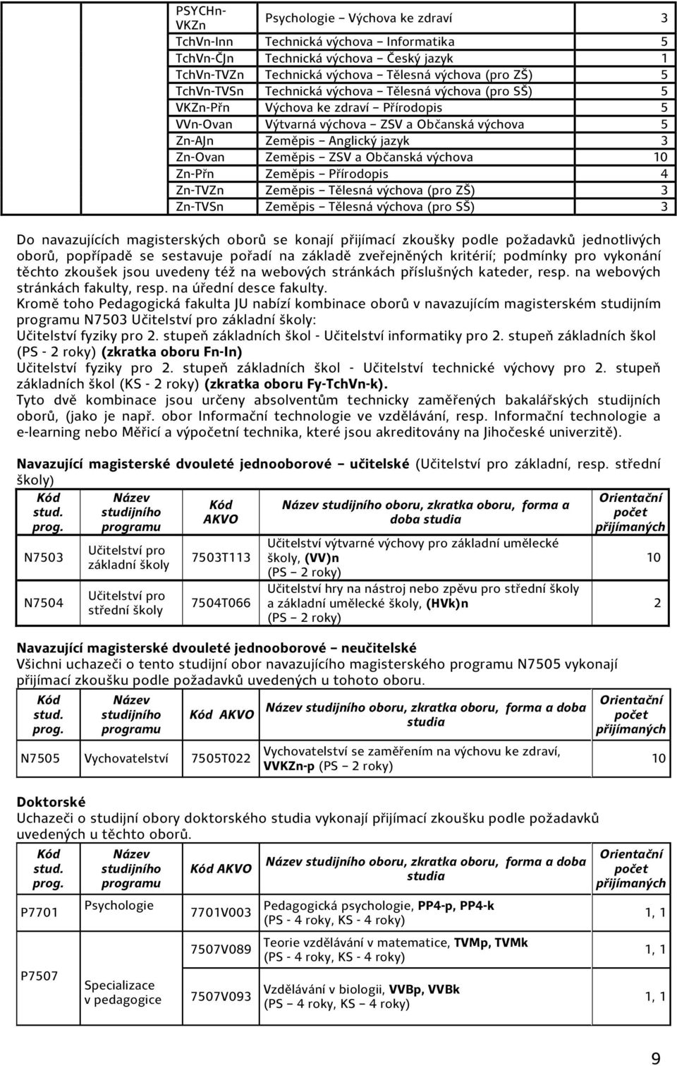 výchova 10 Zn Přn Zeměpis Přírodopis 4 Zn TVZn Zeměpis Tělesná výchova (pro ZŠ) 3 Zn TVSn Zeměpis Tělesná výchova (pro SŠ) 3 Do navazujících magisterských oborů se konají přijímací zkoušky podle