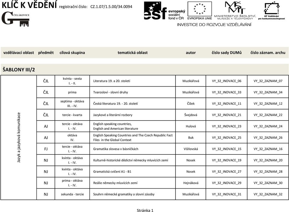 století Muzikářová VY_32_INOVACE_06 VY_32_ZAZNAM_07 ČJL prima Tvarosloví - slovní druhy Muzikářová VY_32_INOVACE_33 VY_32_ZAZNAM_34 ČJL septima - oktáva II Česká literatura 19. - 20.