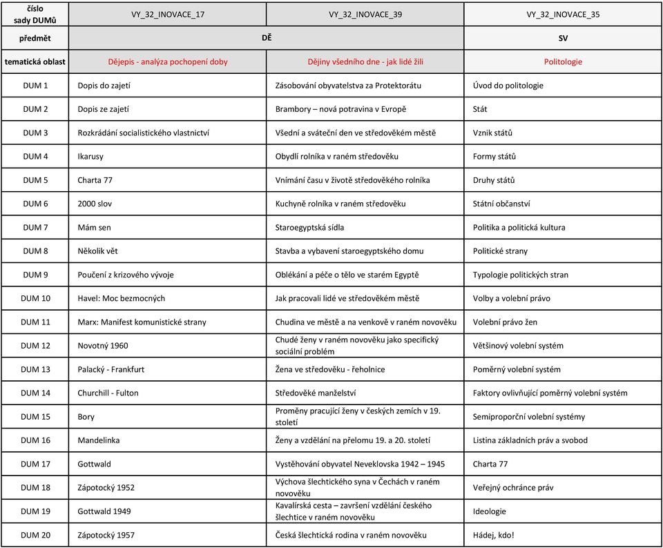 Vznik států DUM 4 Ikarusy Obydlí rolníka v raném středověku Formy států DUM 5 Charta 77 Vnímání času v životě středověkého rolníka Druhy států DUM 6 2000 slov Kuchyně rolníka v raném středověku