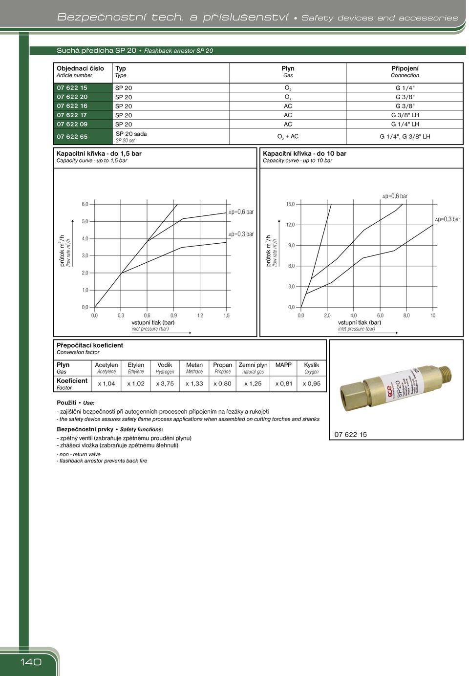 set LH LH +, LH Kapacitní křivka - do 1,5 bar Capacity curve - up to 1,5 bar Kapacitní křivka - do 10 bar Capacity curve - up to 10 bar průtok m /h 3 flow rate m /h 6,0 5,0 4,0 3,0,0 p=0,6 bar p=0,3