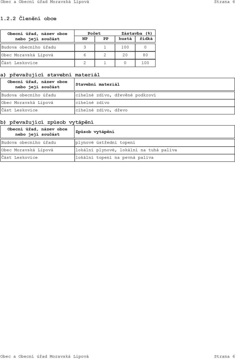 1 0 100 a) převažující stavební materiál Obecní úřad, název obce nebo její součást Stavební materiál Budova obecního úřadu Obec Moravská Část Leskovice cihelné zdivo,