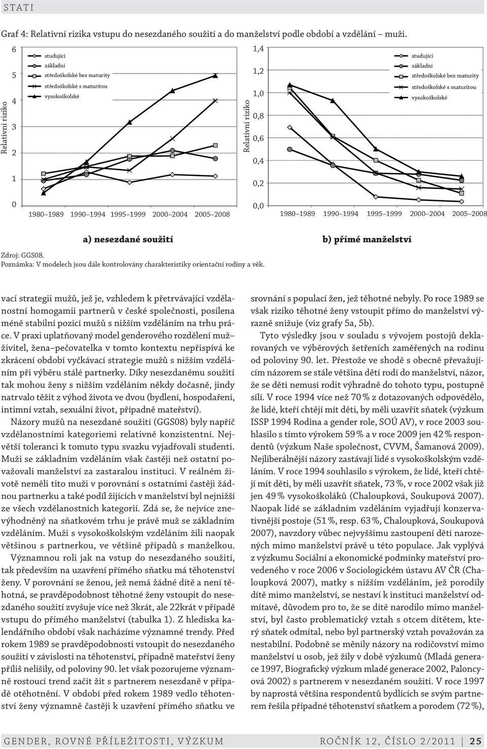 maturitou vysokoškolské 1 1 0 0 0,2 0,0 0,0 1980 1989 1990 1994 1995 1999 2000 2004 2005 2008 1980 1989 1990 1994 1995 1999 2000 2004 2005 2008 a) nesezdané soužití b) přímé manželství Zdroj: GGS08.