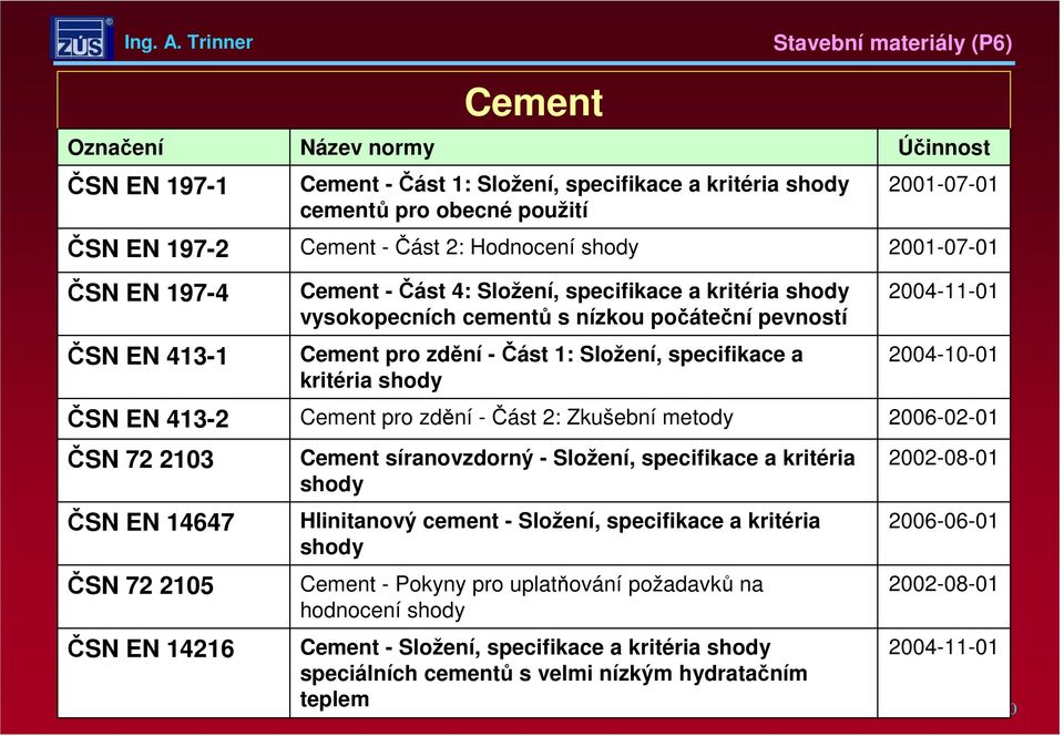 specifikace a kritéria shody Cement pro zdění -Část 2: Zkušební metody Cement síranovzdorný -Složení, specifikace a kritéria shody Hlinitanový cement - Složení, specifikace a kritéria shody Cement -