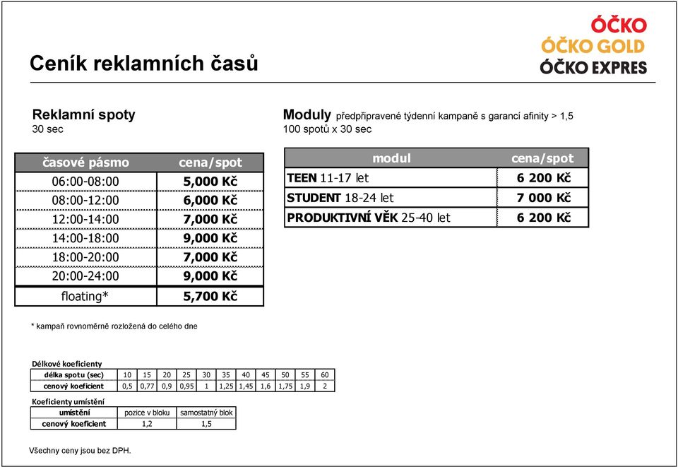 PRODUKTIVNÍ VĚK 25-40 let cena/spot 6 200 Kč 7 000 Kč 6 200 Kč * kampaň rovnoměrně rozložená do celého dne Délkové koeficienty délka spotu (sec) 10 15 20 25 30 35 40 45 50