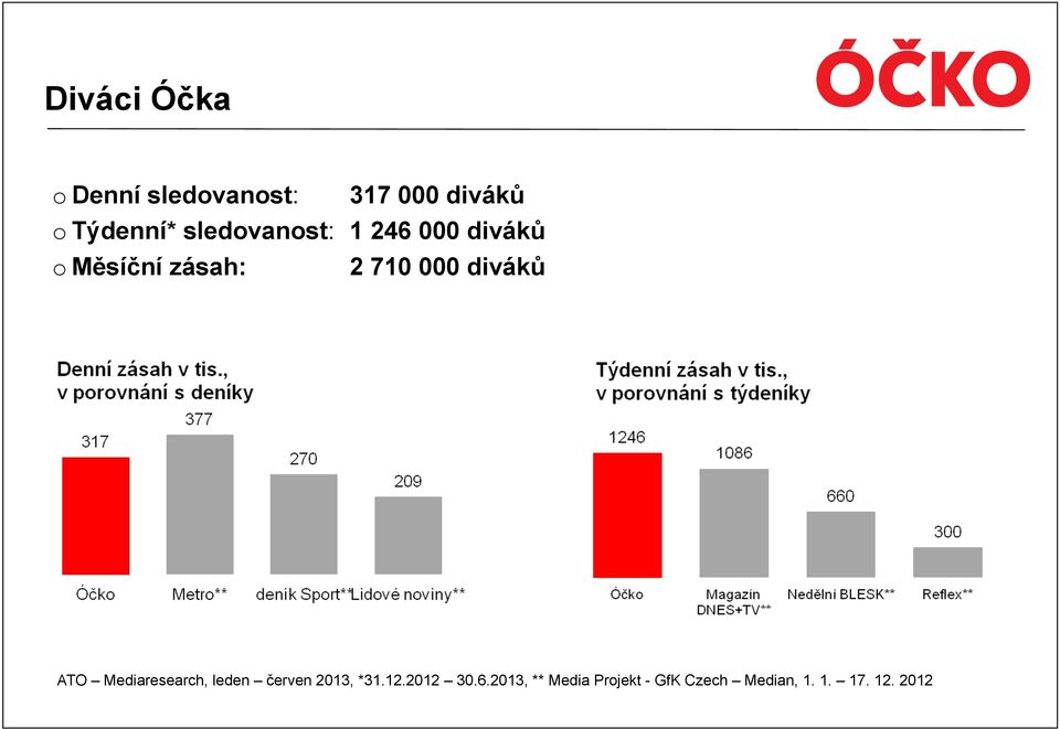 diváků Muži 45 % ATO Mediaresearch, leden červen 2013, *31.12.