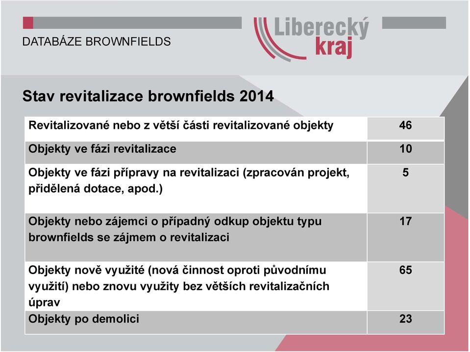 ) 5 Objekty nebo zájemci o případný odkup objektu typu brownfields se zájmem o revitalizaci 17 Objekty nově využité