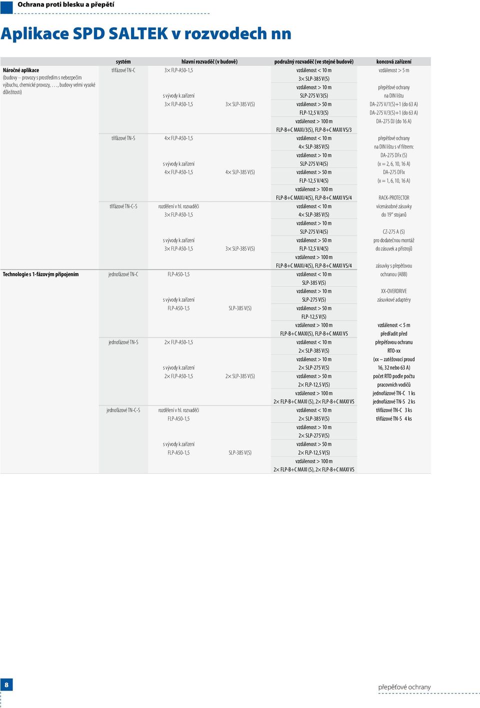 zařízení SLP-275 V/3(S) na DIN lištu 3 FLP-A50-1,5 3 SLP-385 V(S) vzdálenost > 50 m DA-275 V/1(S)+1 (do 63 A) FLP-12,5 V/3(S) DA-275 V/3(S)+1 (do 63 A) vzdálenost > 100 m DA-275 DJ (do 16 A) FLP-B+C