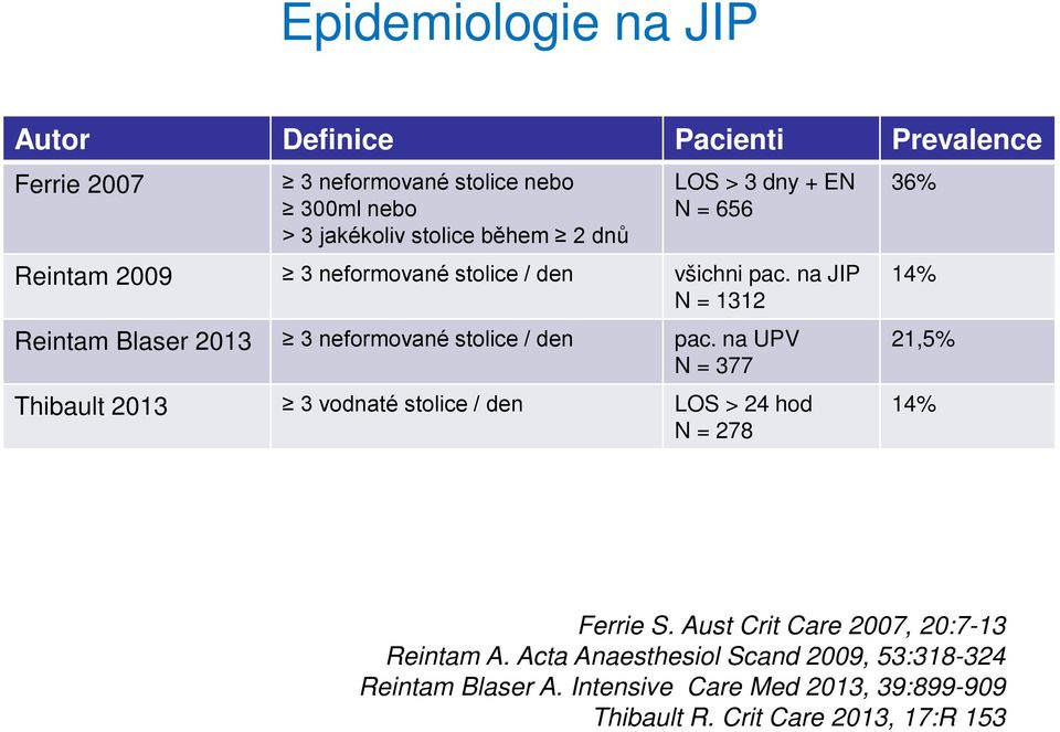 na UPV N = 377 Thibault 2013 3 vodnaté stolice / den LOS > 24 hod N = 278 36% 14% 21,5% 14% průjem se objevil v průměru po 6 dnech hospitalizace na JIP pacienti s